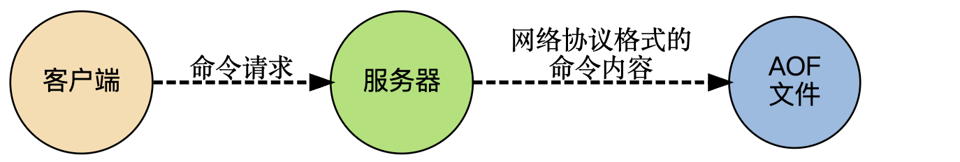 Redis单机数据库的实现1