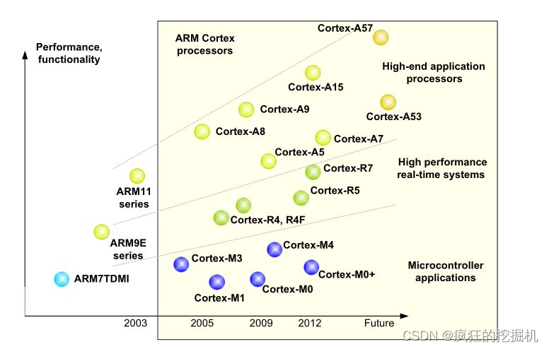 市面常用芯片对应的ARM架构_arm芯片有哪些型号-CSDN博客