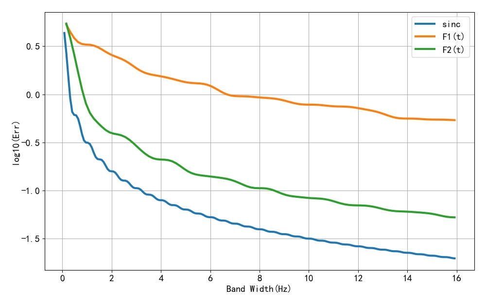 ▲ Figure 1.5.1 Comparison of three waveform errors