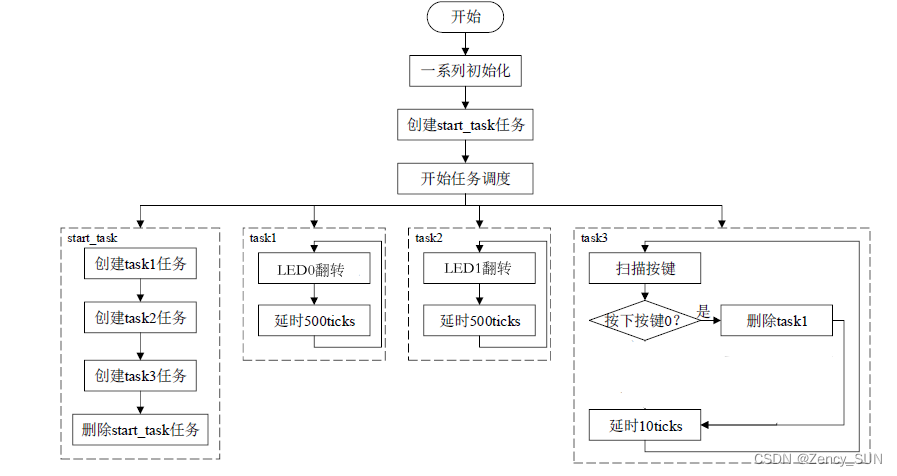 【学习FreeRTOS】第4章——FreeRTOS任务创建与删除