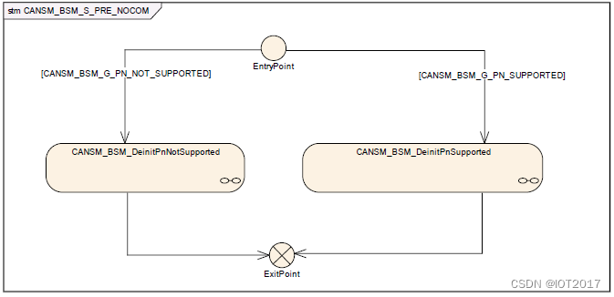 CanSM的子状态机CANSM_BSM_S_PRE_NOCOM