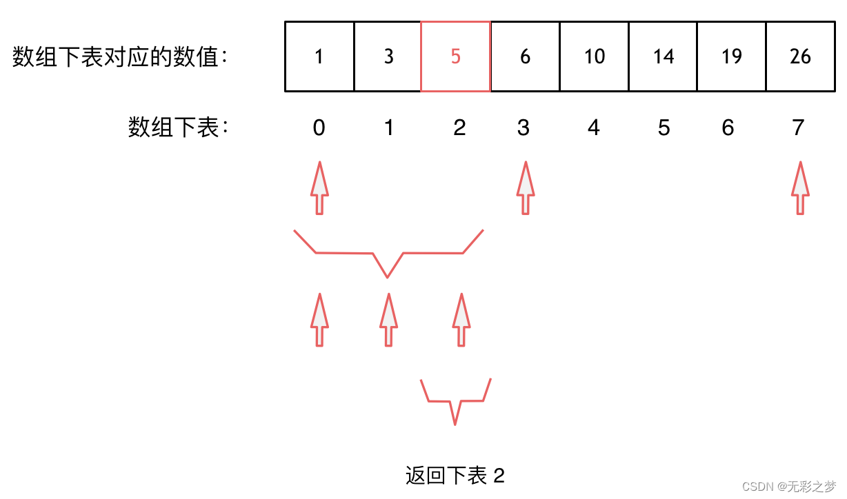 代码随想录拓展day3 922. 按奇偶排序数组II；24. 两两交换链表中的节点；234.回文链表；143.重排链表