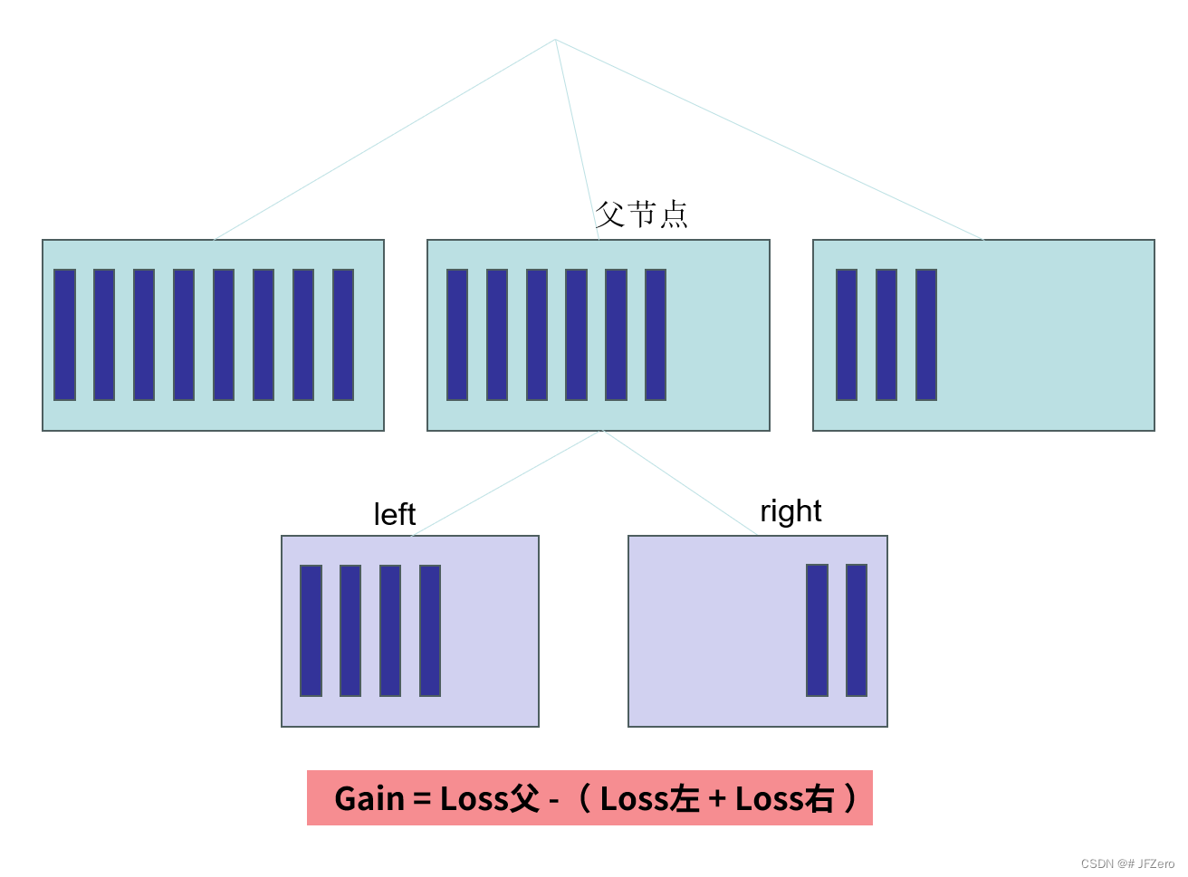 机器学习——boosting之XGBoost(未完）