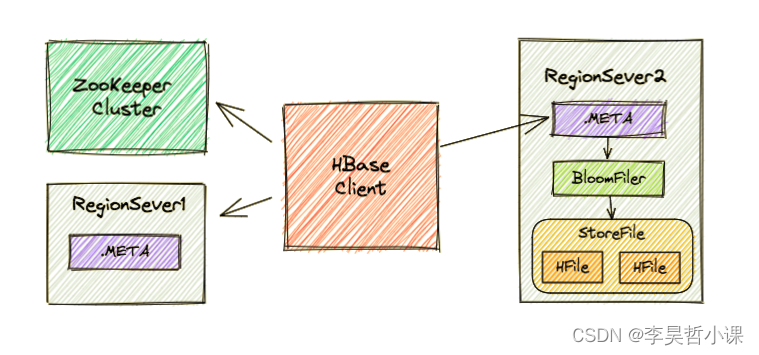 HBase 的读流程