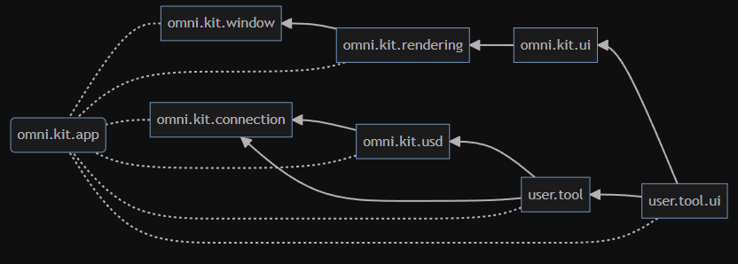 [Omniverse] Omniverse Kit - 架构_omniverse框架及插件-CSDN博客