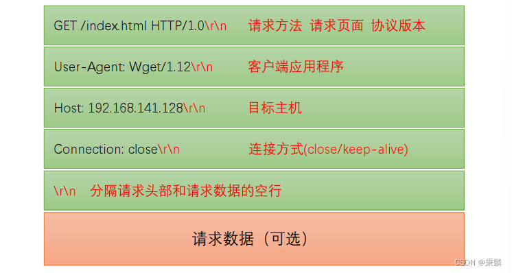 HTTP超文本传输协议