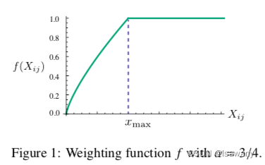 论文笔记--GloVe: Global Vectors for Word Representation