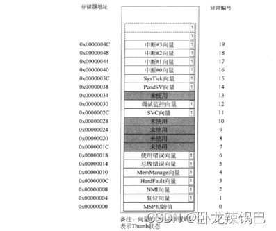 中断向量表说明