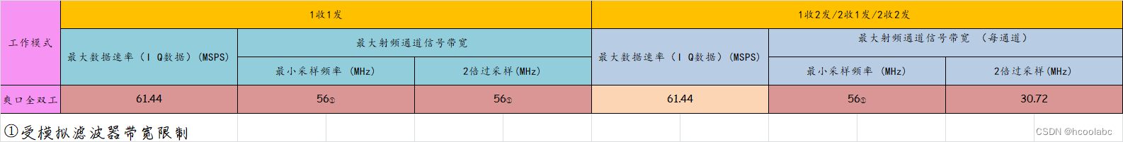 【AD9361 数字接口CMOS LVDSSPI】C 并行数据 LVDS