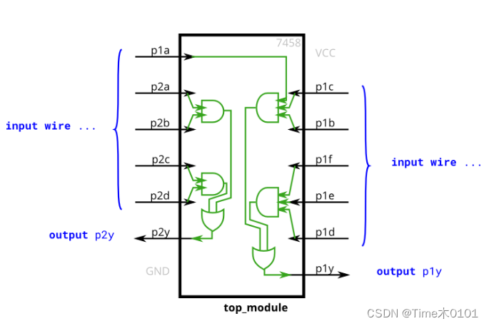 HDLBits-Verilog学习记录 | Verilog Language-Basics（2）