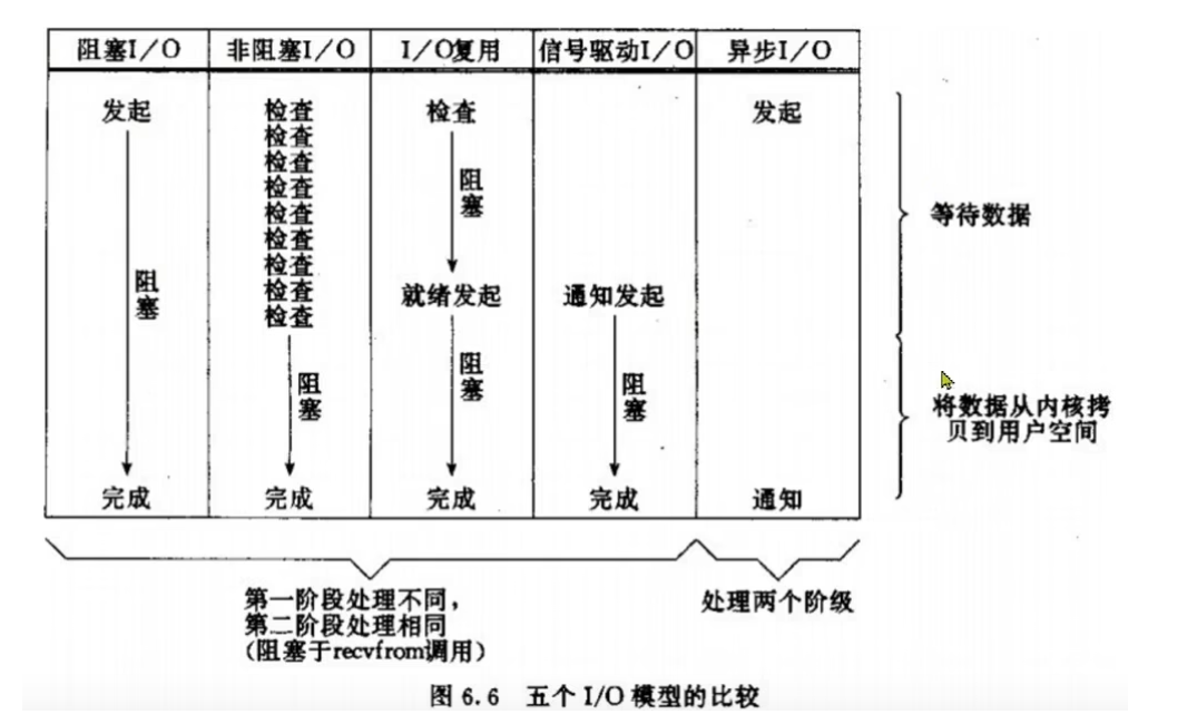 IO网络模型