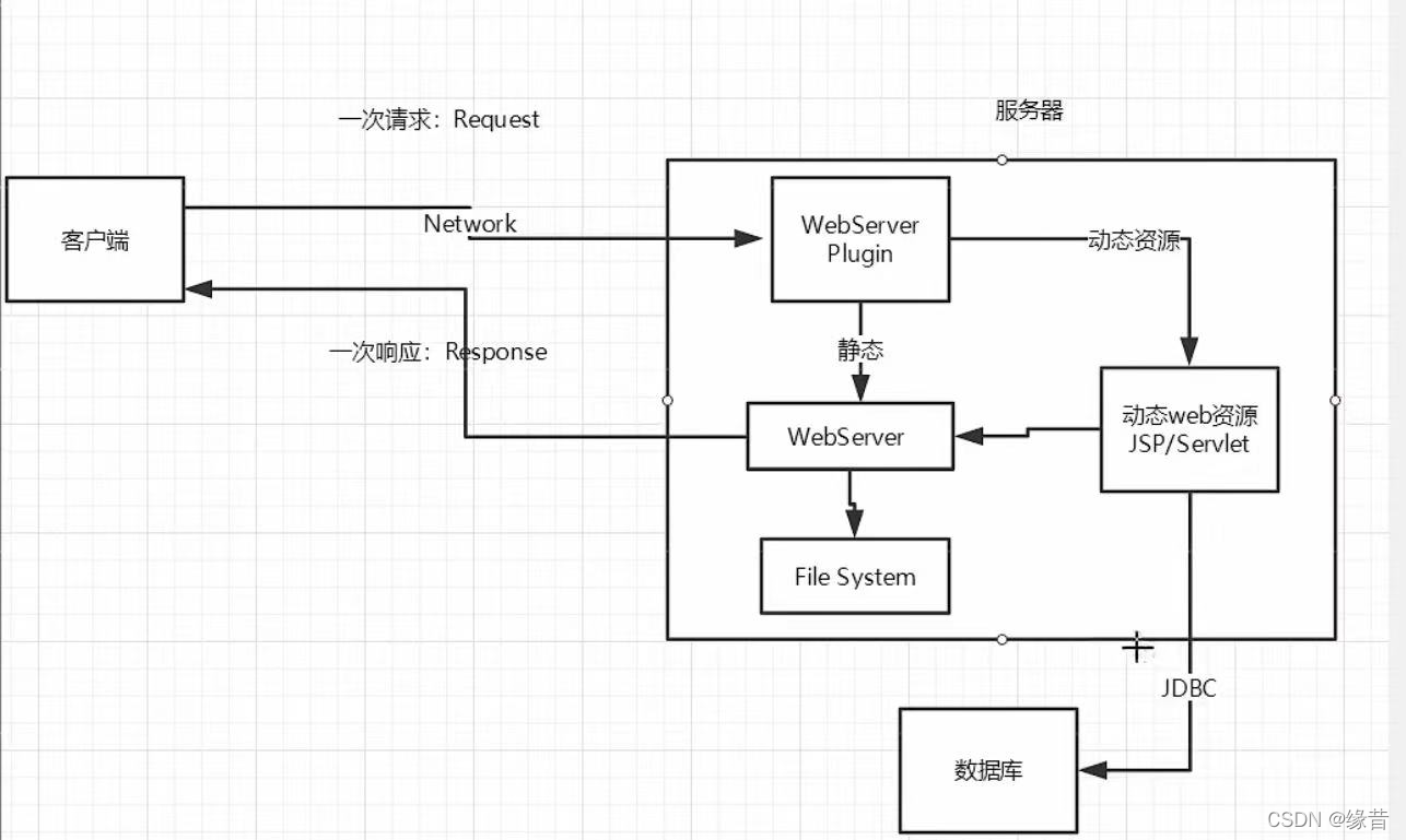 [外链图片转存失败,源站可能有防盗链机制,建议将图片保存下来直接上传(img-TOH7bq9y-1649233740905)(C:\Users\12044\Documents\Java学习笔记\JavaWeb\JavaWeb-image-03.png)]