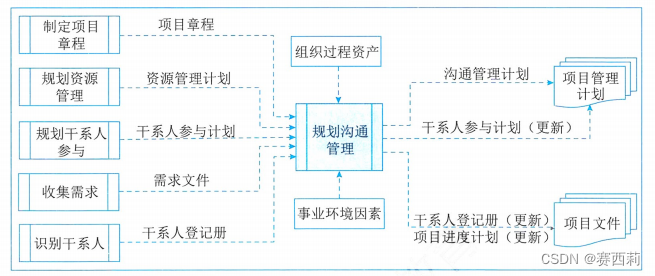 规划沟通管理过程的数据流向图