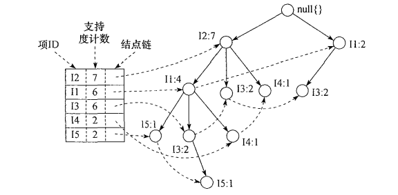 图 存放压缩的频繁模式信息的FP树