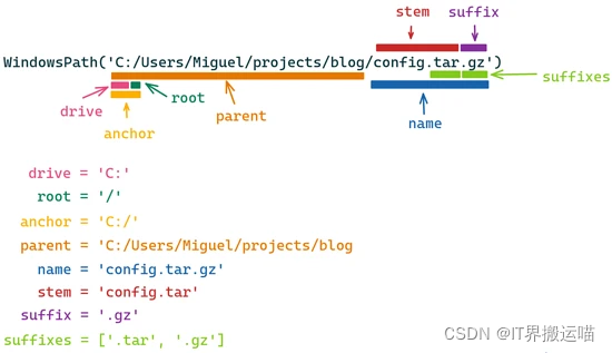 一个超好用的 Python 标准库,彻底玩透路径操作_path.stem-CSDN博客