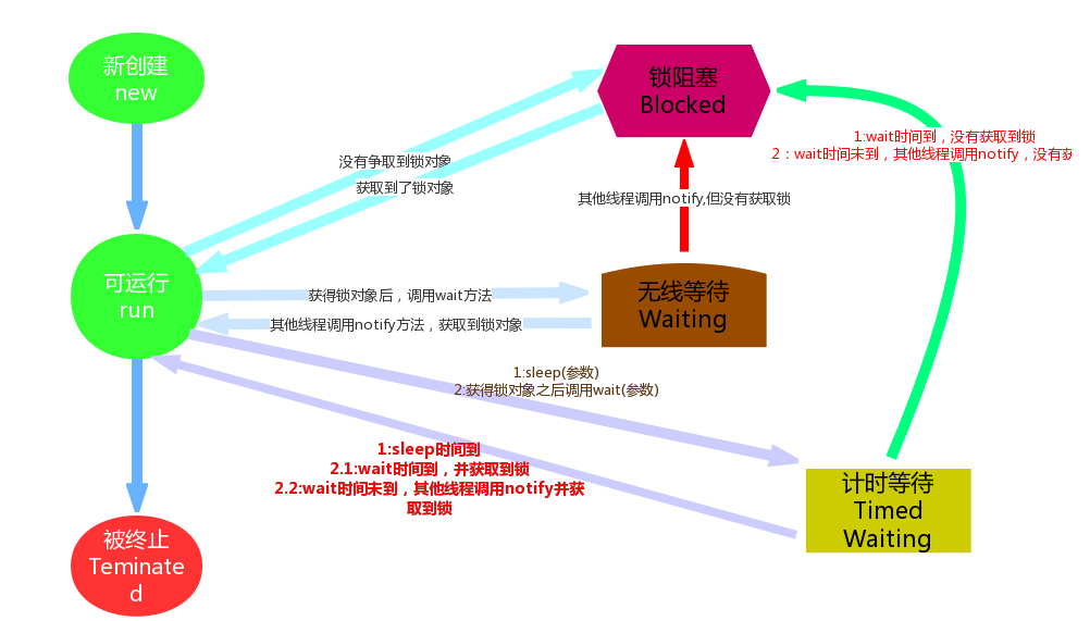 java 多线程(二)