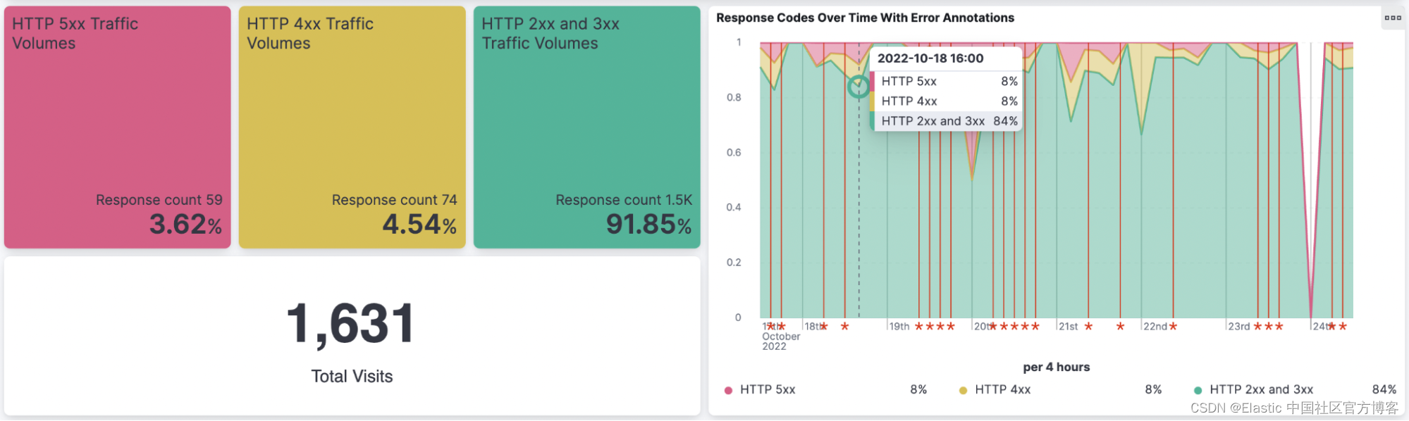 Kibana：作为非设计师设计直观的 Kibana 仪表板