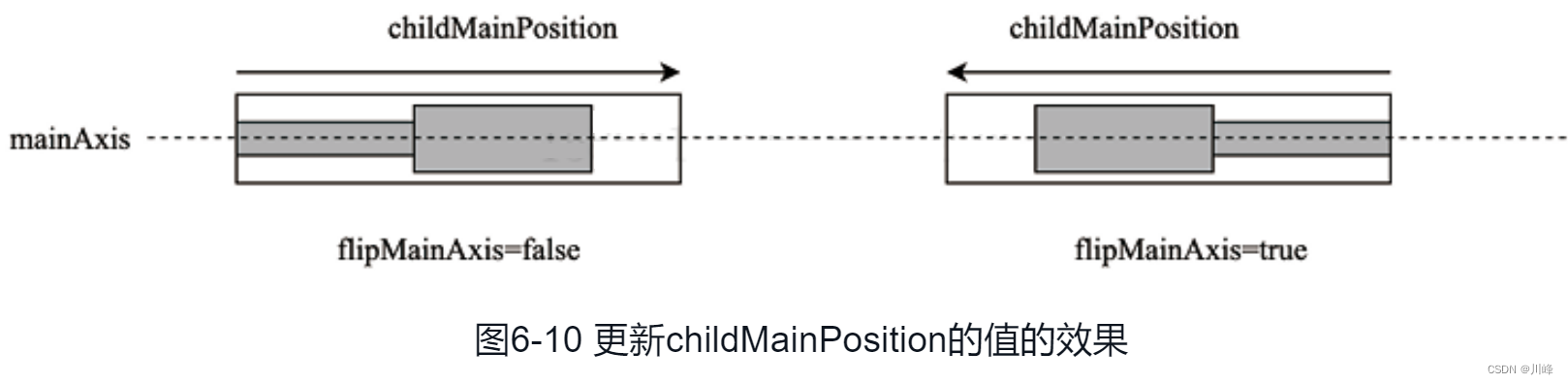 图6-10 更新childMainPosition的值的效果