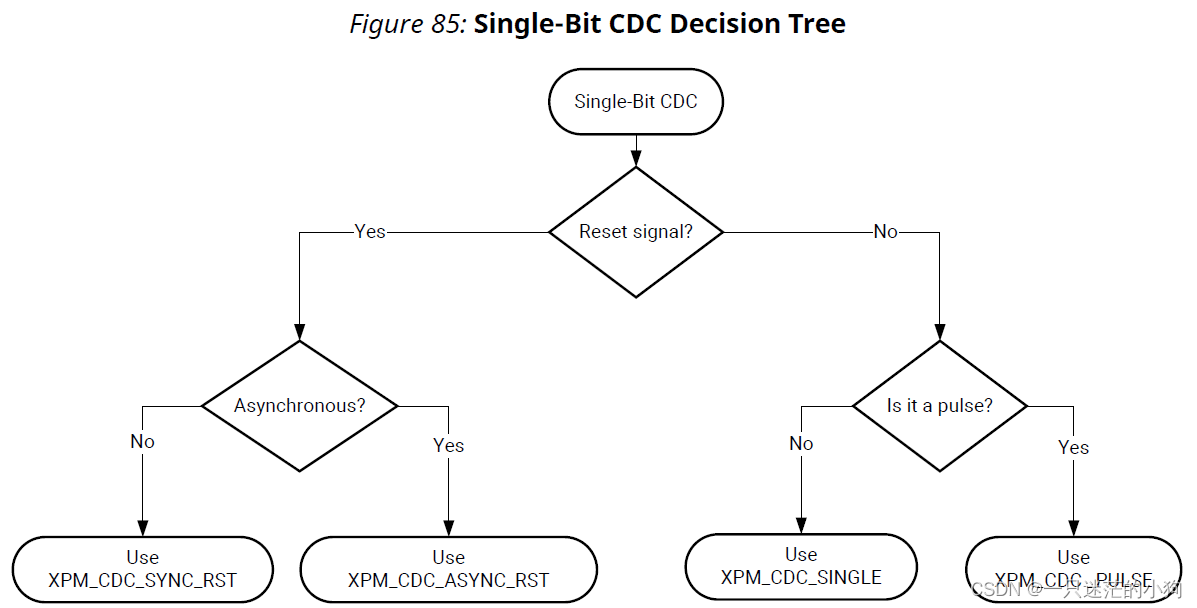 Chapter3: Design Creation with RTL(ug949)