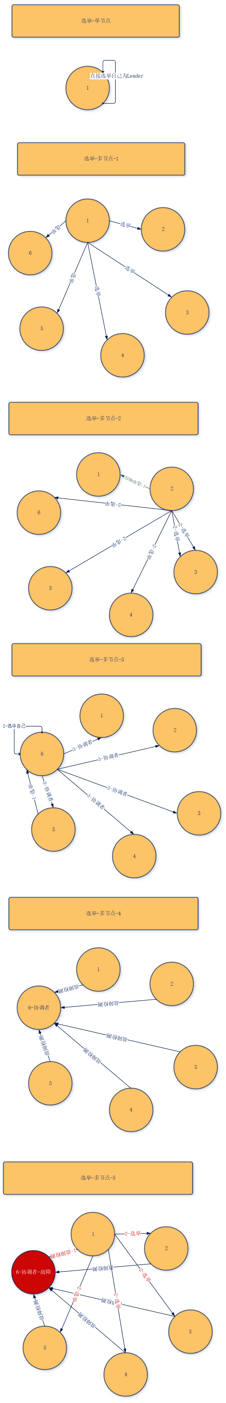 分布式选举算法-霸道算法/欺负算法(bully algorithm)-CSDN博客