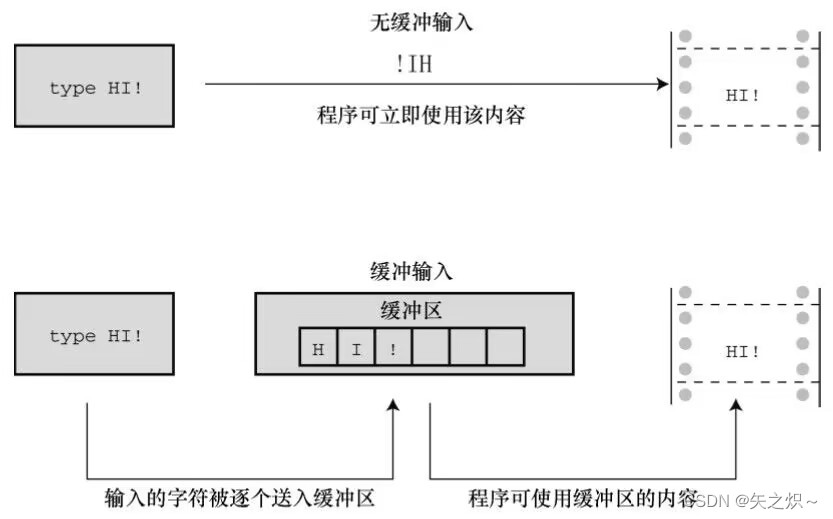 第8章 字符输入/输出和输入验证