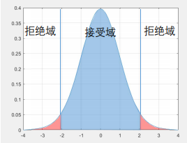 接受范围