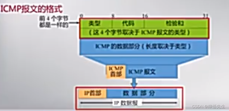 ICMP message format