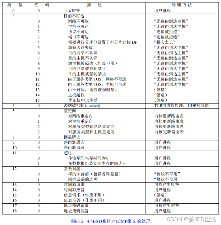 TCP/IP第六章笔记ICMP协议