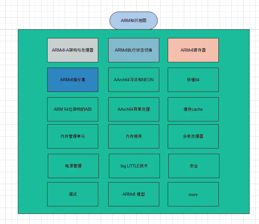 ARM知识地图