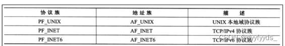 网络字节序和套接字