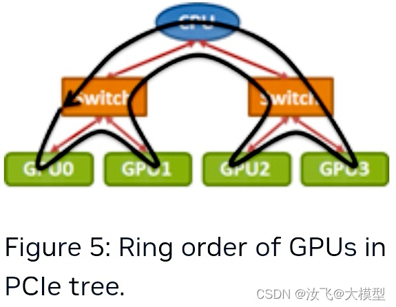 GPU 学习笔记四：GPU多卡通信（基于nccl和hccl）