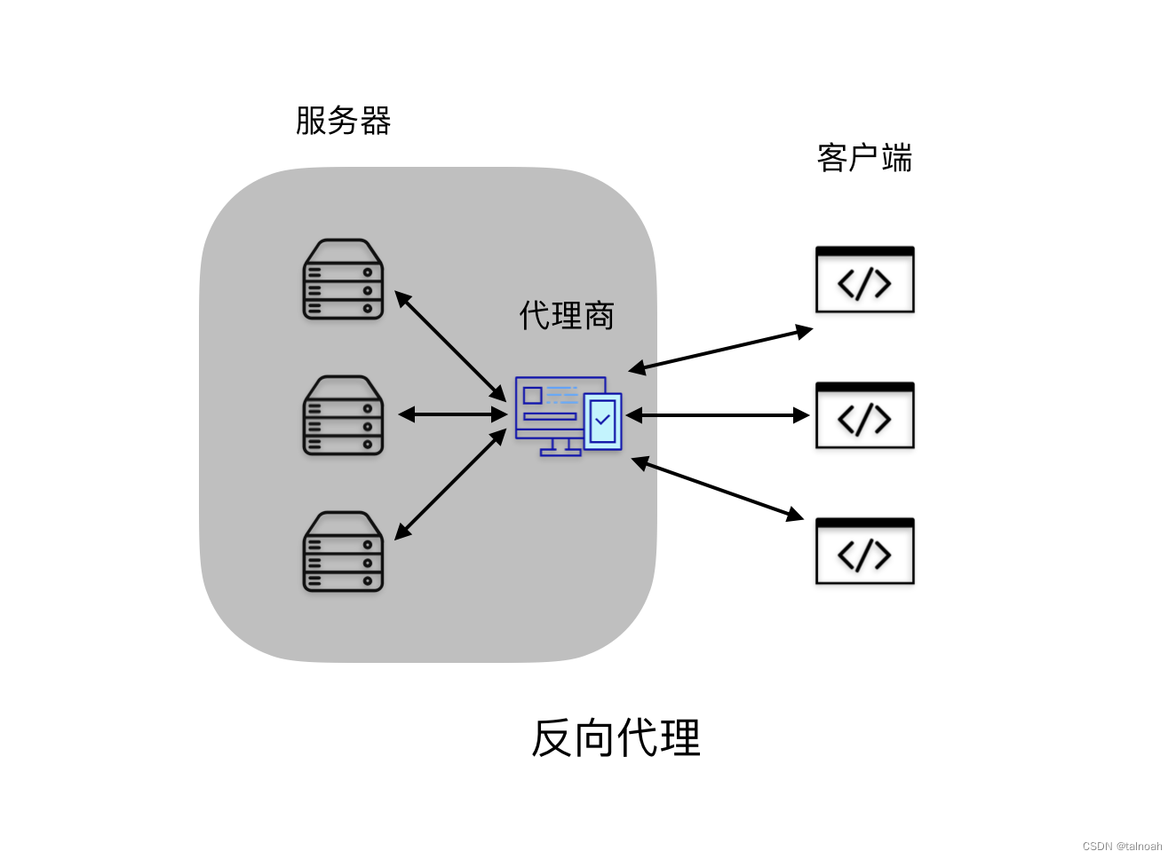 反向代理