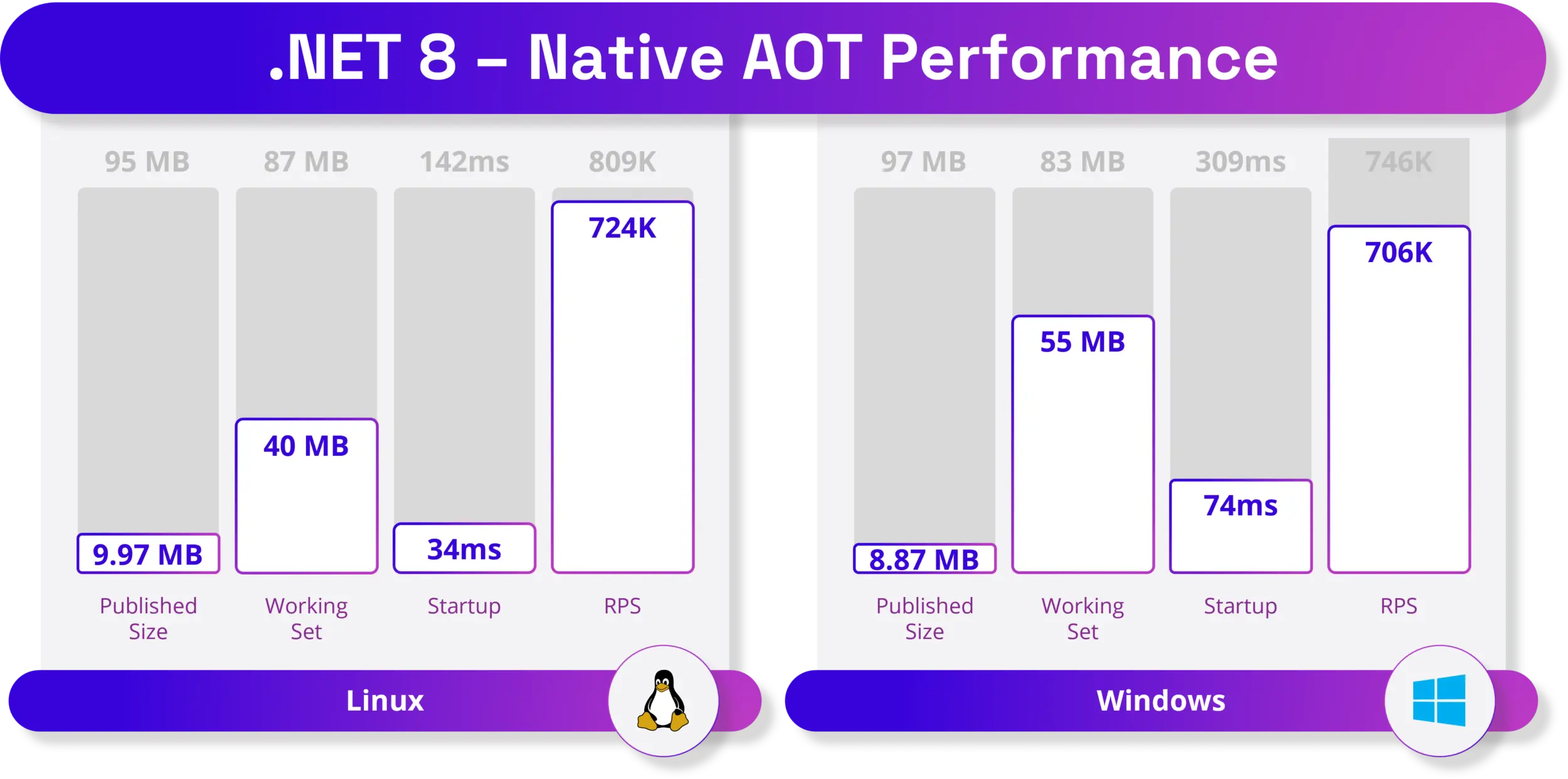 .NET 8 正式 GA 遥遥领先