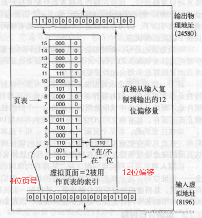 虚拟内存——分页