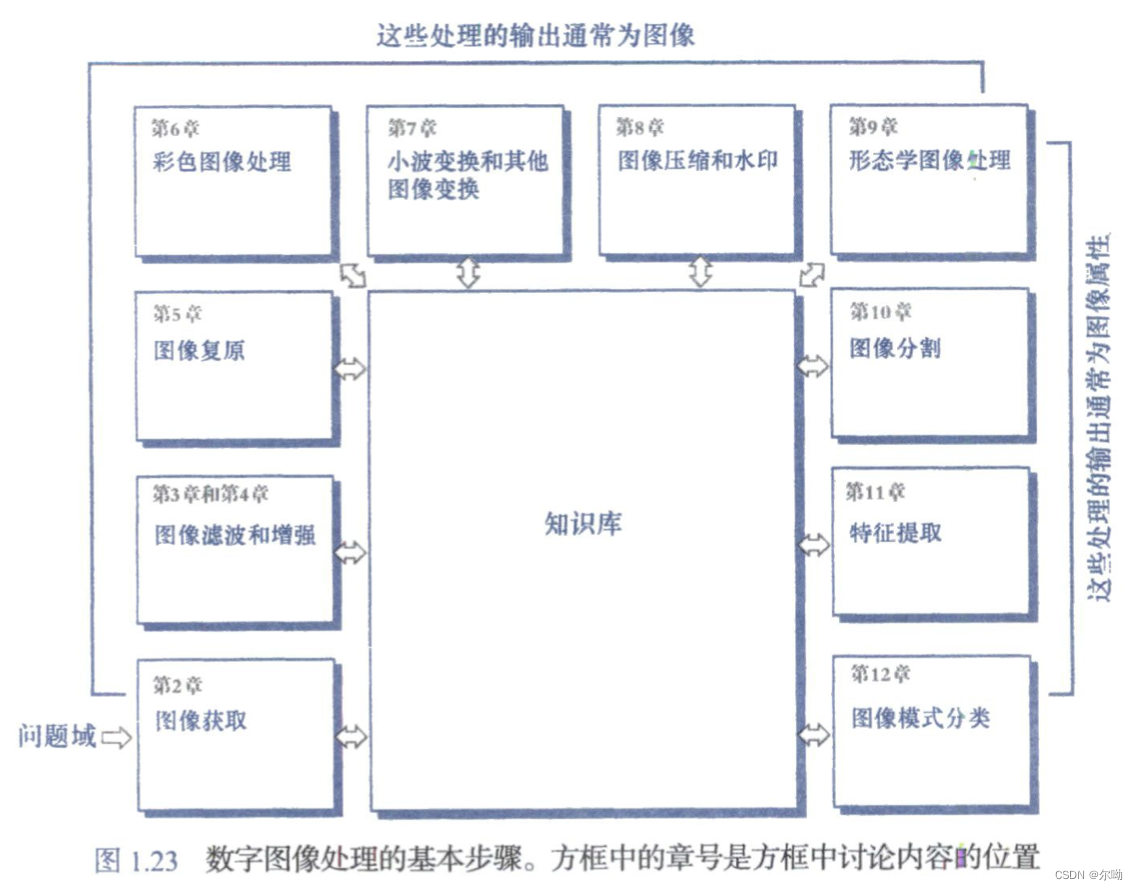 数字图像处理的基本步骤