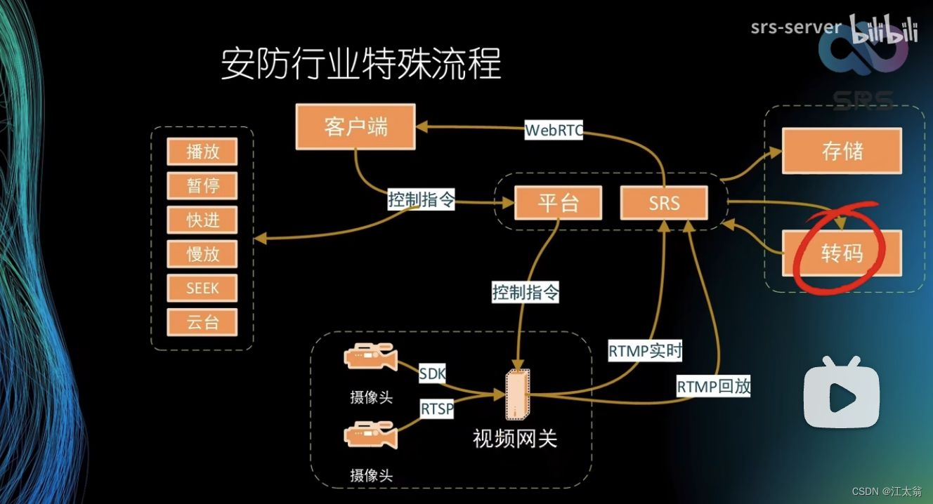 SRS Config 二 Stream Caster