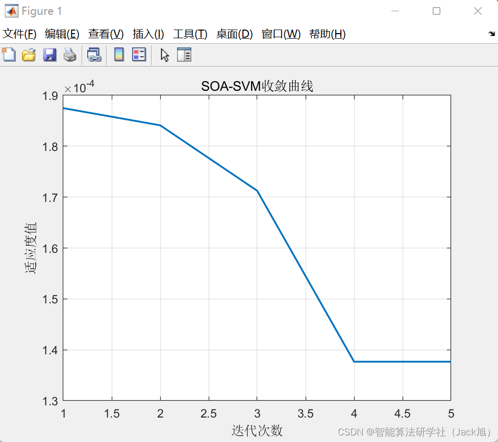 基于海鸥算法优化的lssvm回归预测-附代码