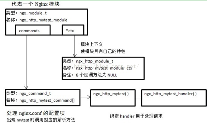 nginx-http-csdn