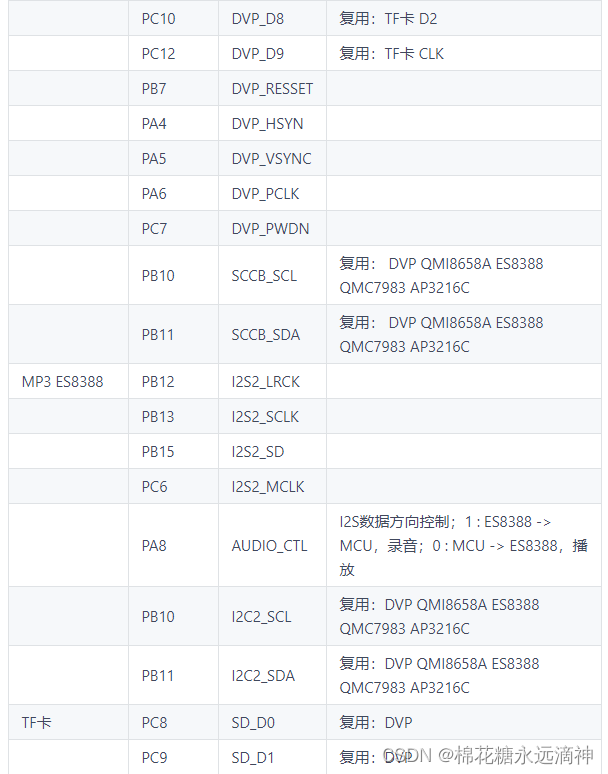 嵌入式大赛初探之-（2）片上外设介绍 Ch32v307 Ap3216c距离与环境光传感器-csdn博客