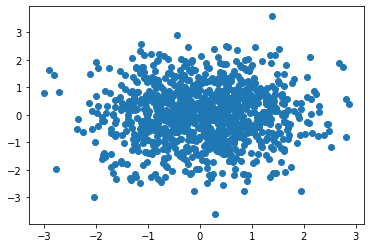 Matplotlib实例教程（五）绘制散点图_使用matplotlib库绘制以下图形,完成实验报告(数据可自定义)。-CSDN博客