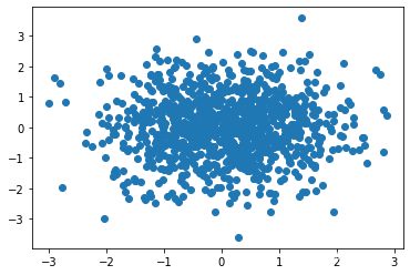 Matplotlib实例教程(五)绘制散点图_使用matplotlib库绘制以下图形,完成实验报告(数据可自定义)。-CSDN博客