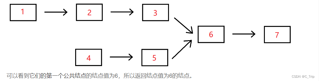 例如，输入{1,2,3},{4,5},{6,7}时，两个无环的单向链表的结构如下图所示：