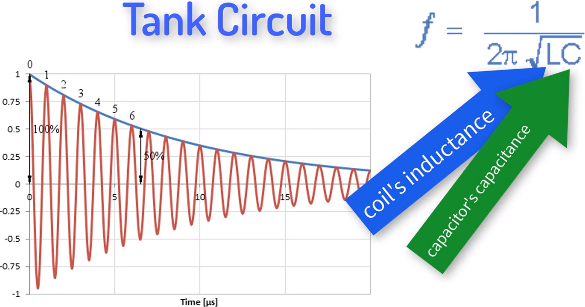 ▲ 图1.8 LC 谐振电压波形