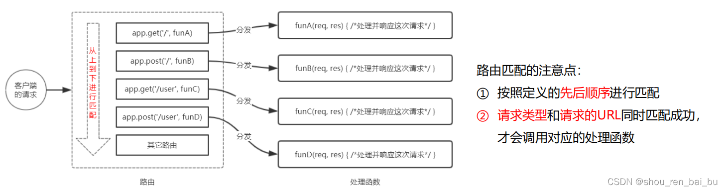 认识 Express