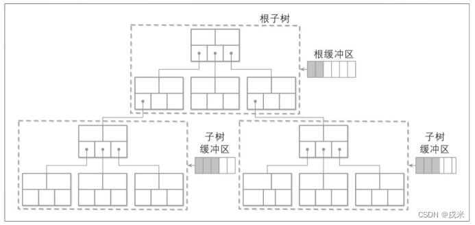 LA树 图源《数据库系统内幕》