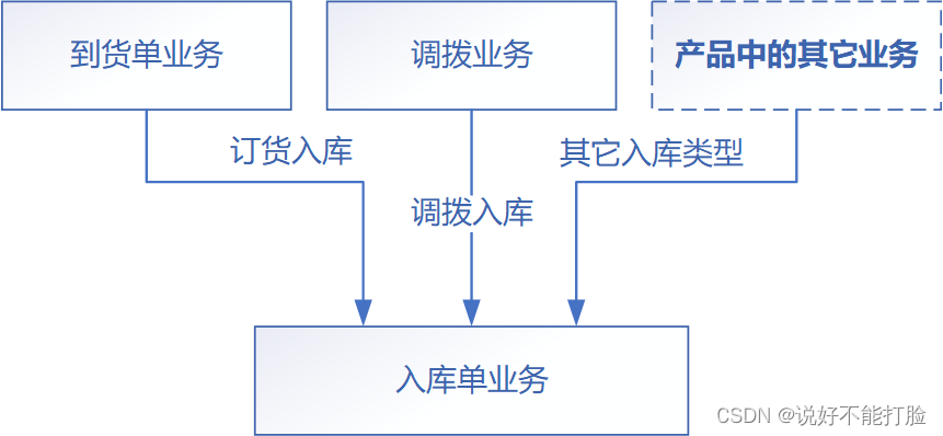 按照需求描述，能最直接形成的逻辑调用关系