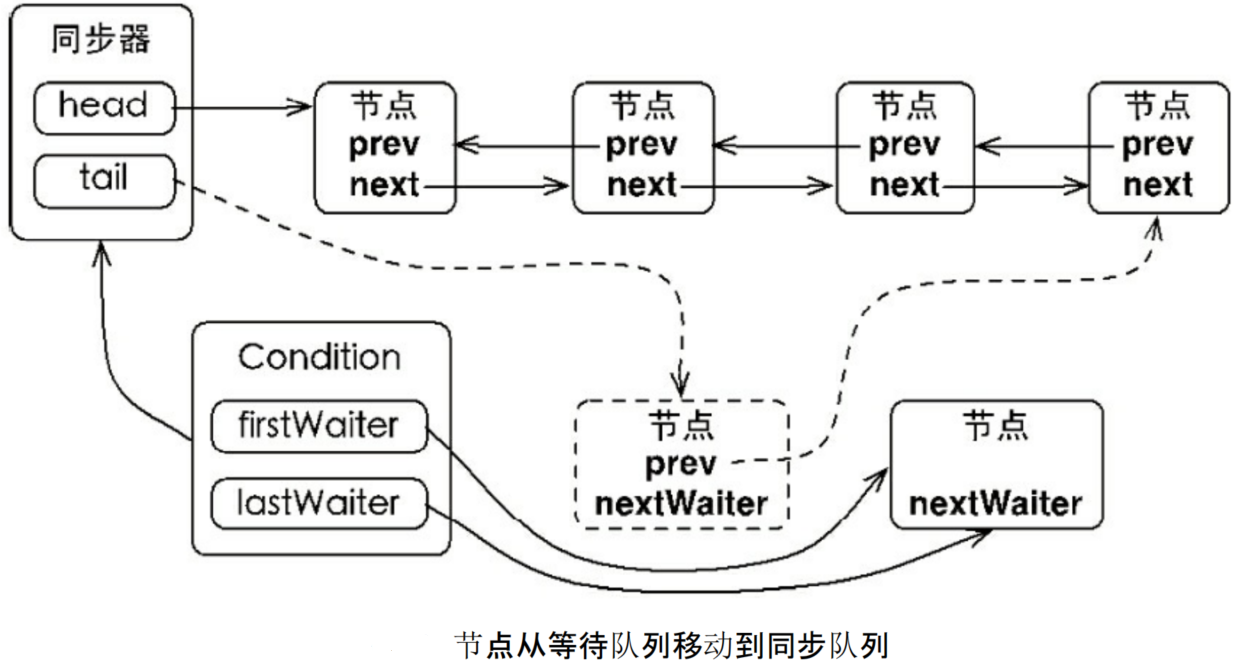 Java 并发编程面试题——Condition 接口