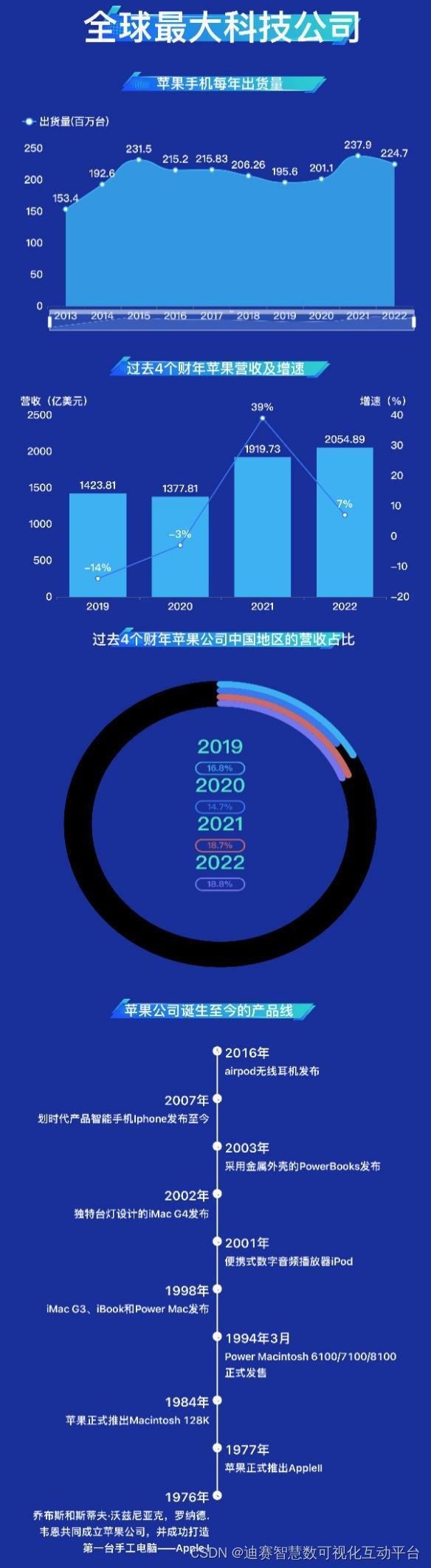 苹果营收及增速分析，2022年营收达2055亿美元，增速为7%