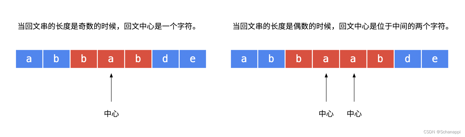 【LeetCode】5 . 最长回文子串