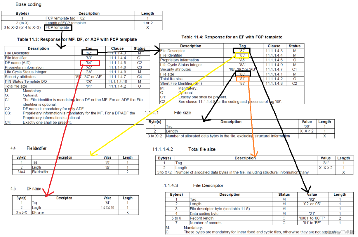 UICC——ETSI TS 102 221规范应用详解一篇就够了-CSDN博客